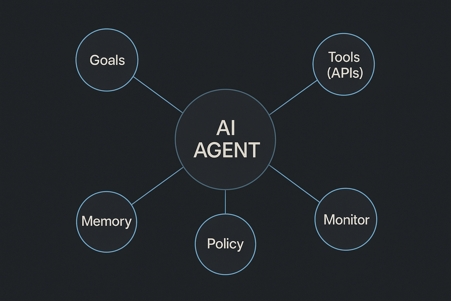 Diagram of AI agent components