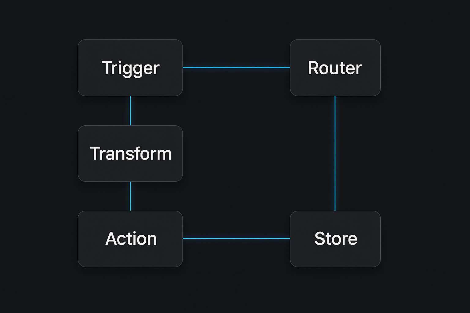 Diagram of automation building blocks