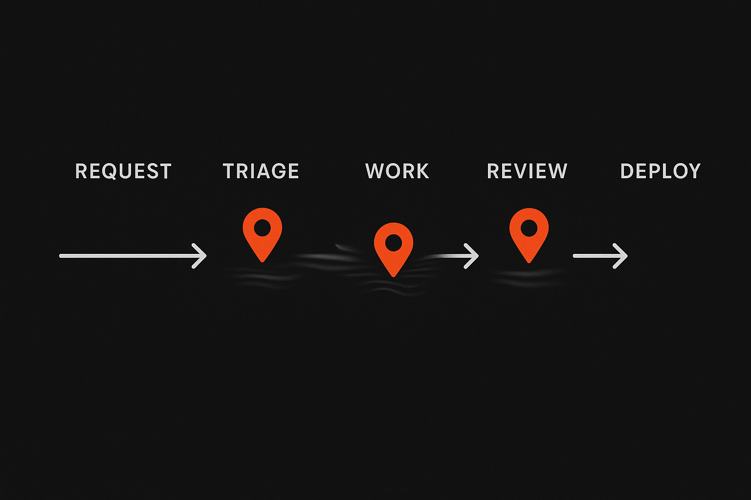 Diagram showing where handoffs create delay