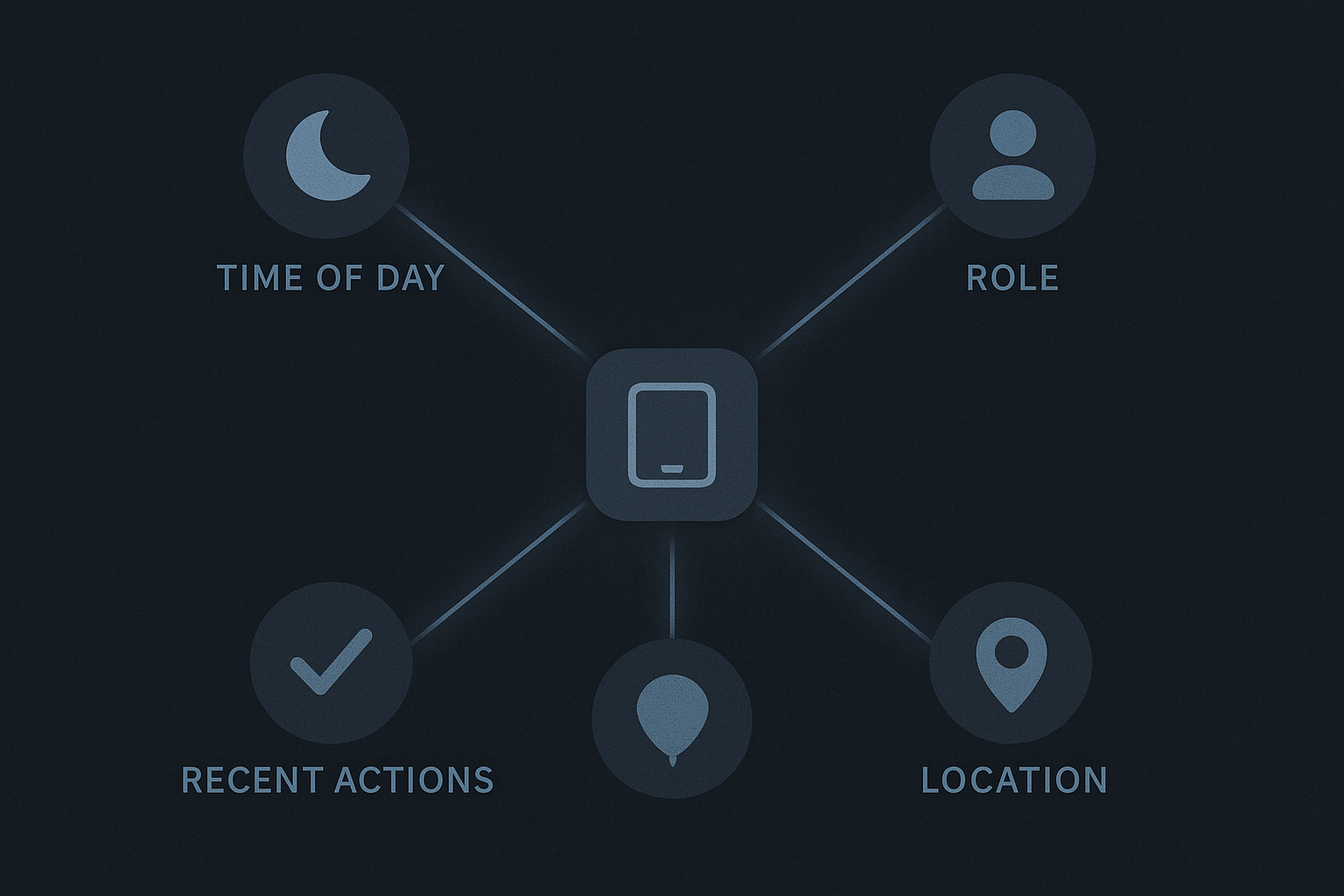 Diagram of context signals