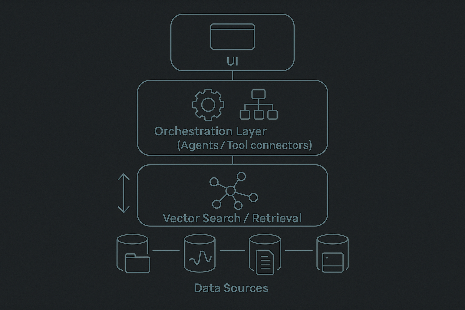 Technical stack diagram for search+chat+action