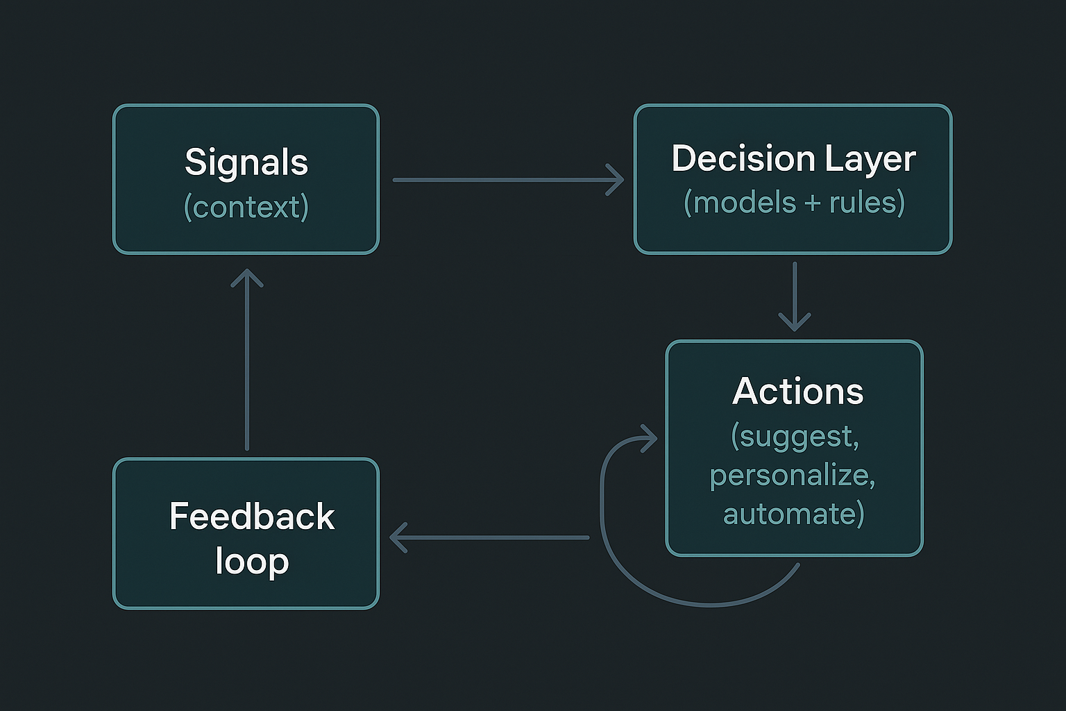 Diagram of adaptive software components