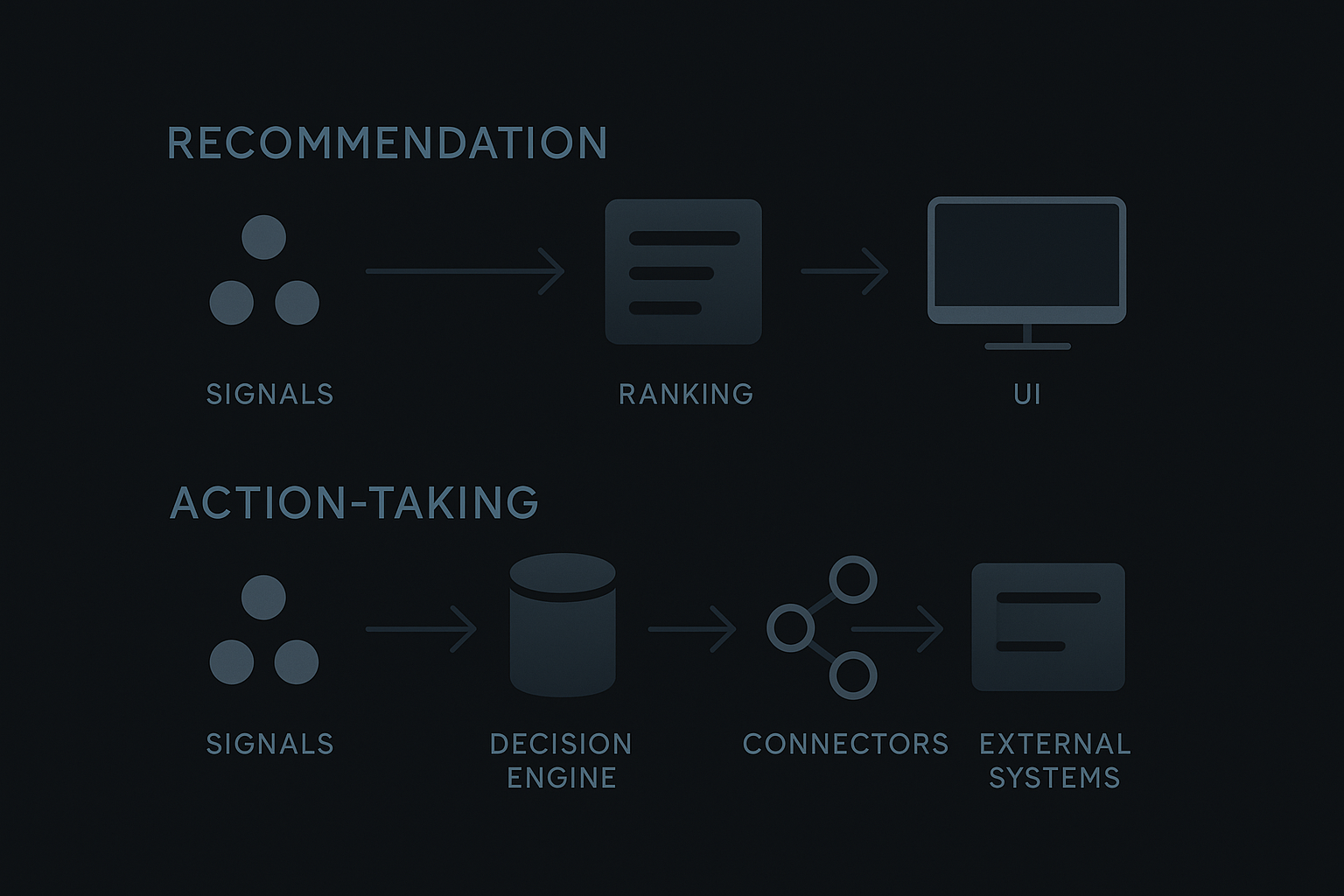 Diagram of recommendation vs action-taking flow