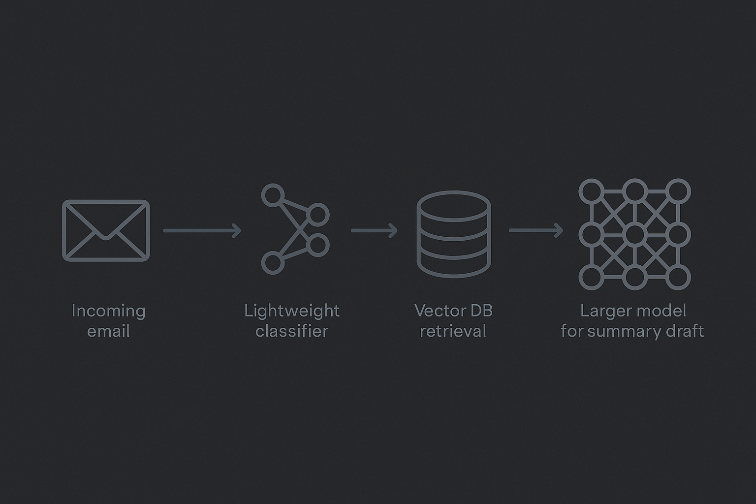 Diagram of a multi-model pipeline for customer emails