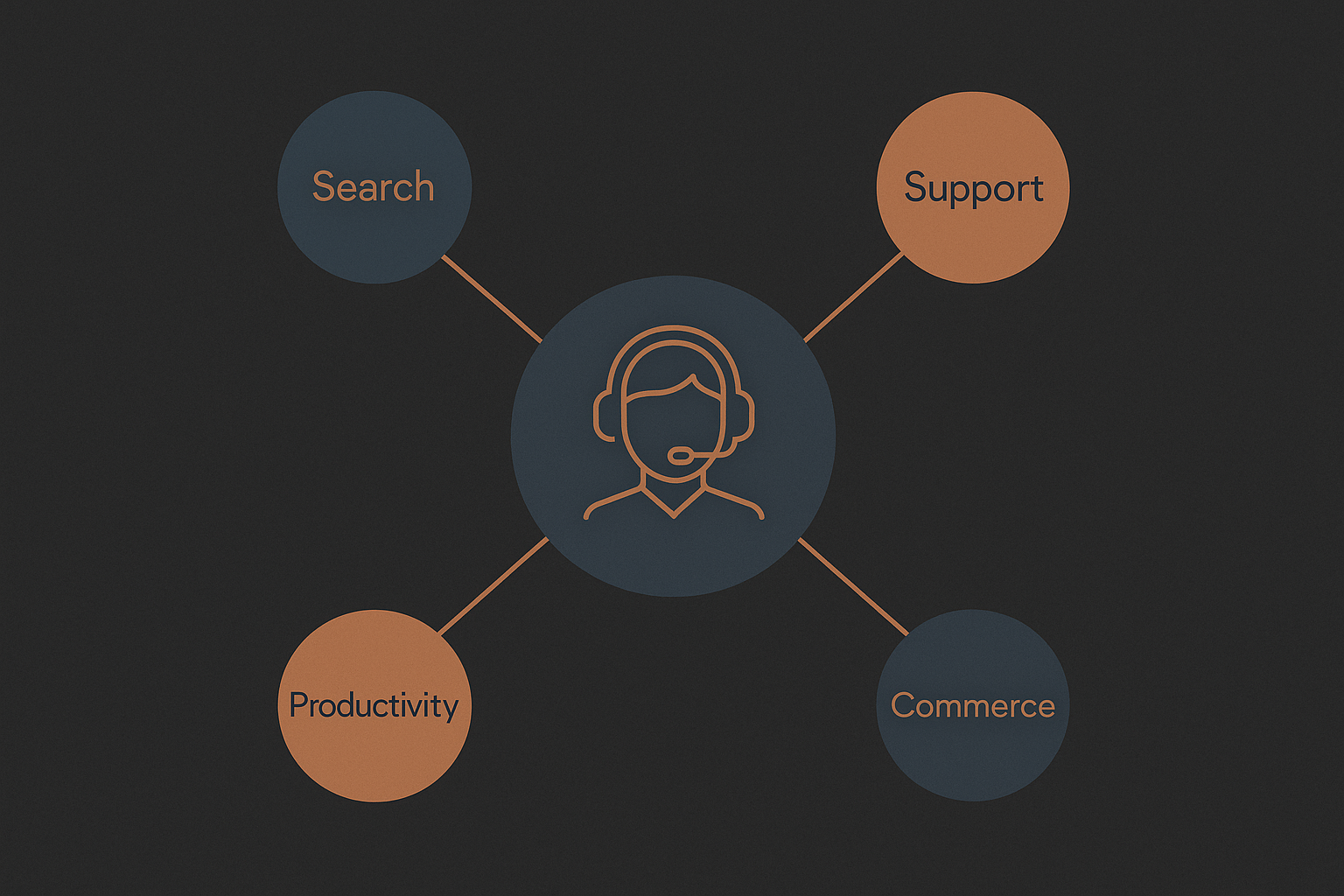 Diagram showing assistant pattern across different products