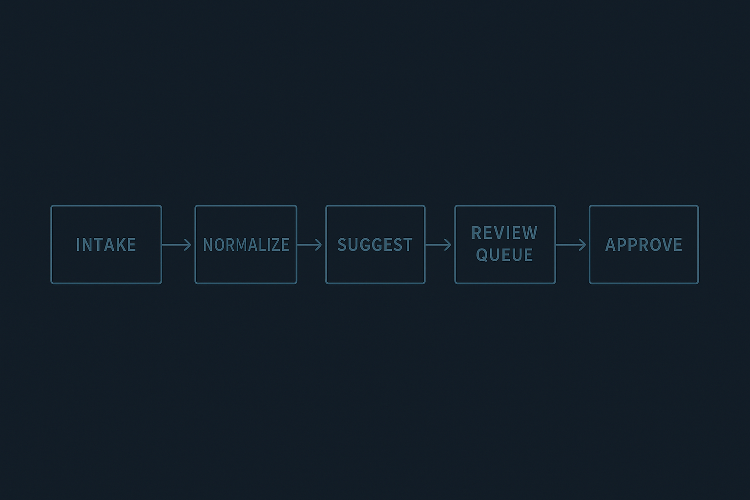 Schematic diagram of a partial-autonomy workflow