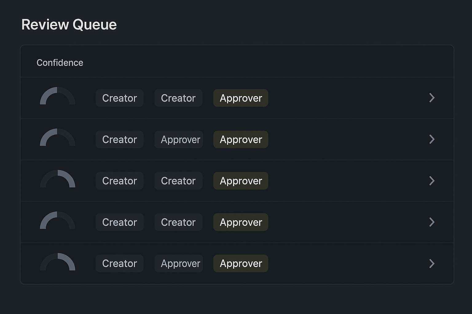 Dashboard mockup with review queue and permission badges