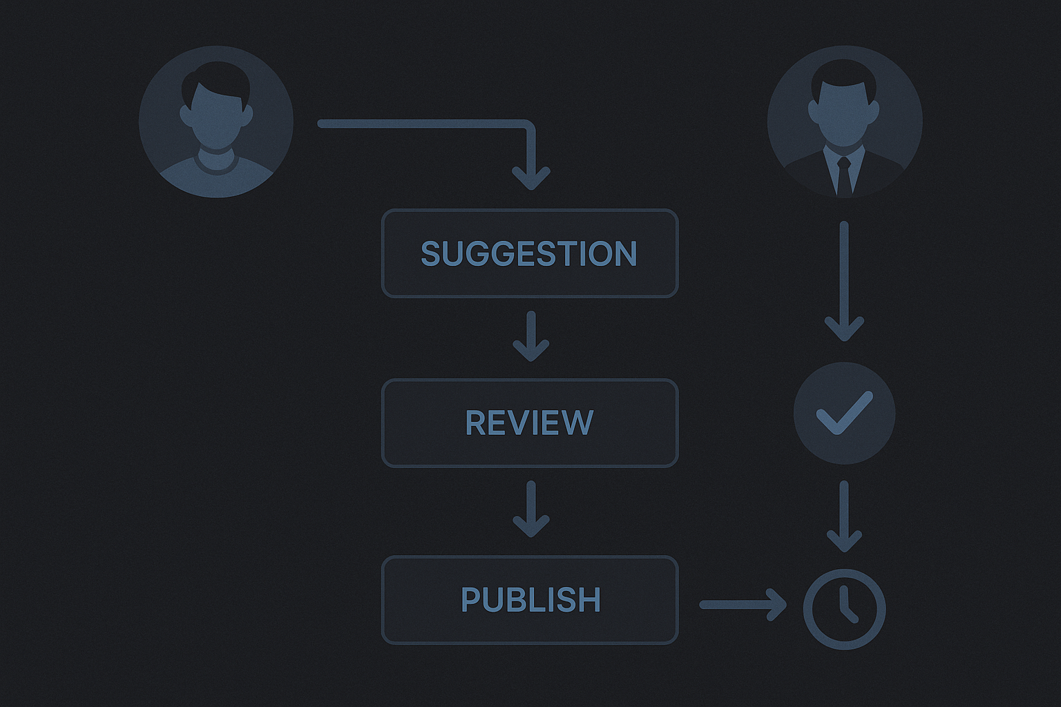 Content review and approval workflow