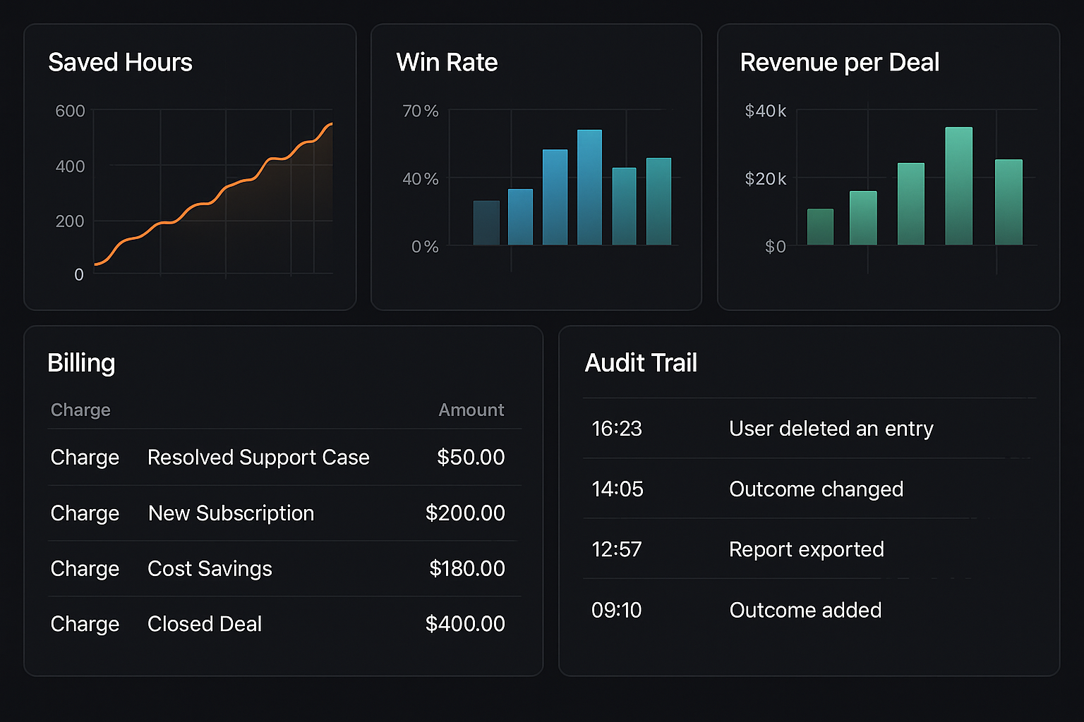 Outcome dashboard and billing by result