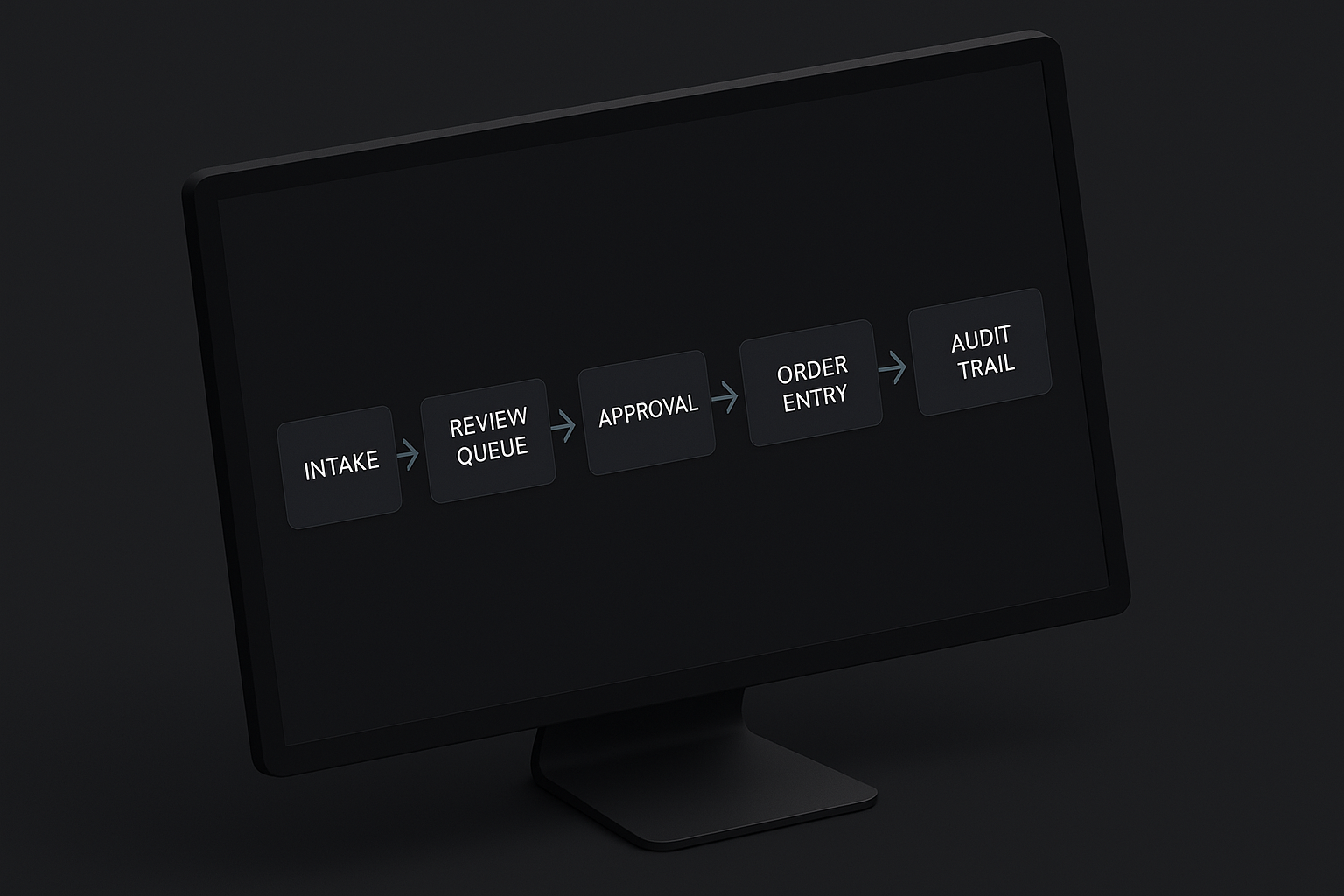 Workflow diagram on a dark screen showing intake to review to order entry
