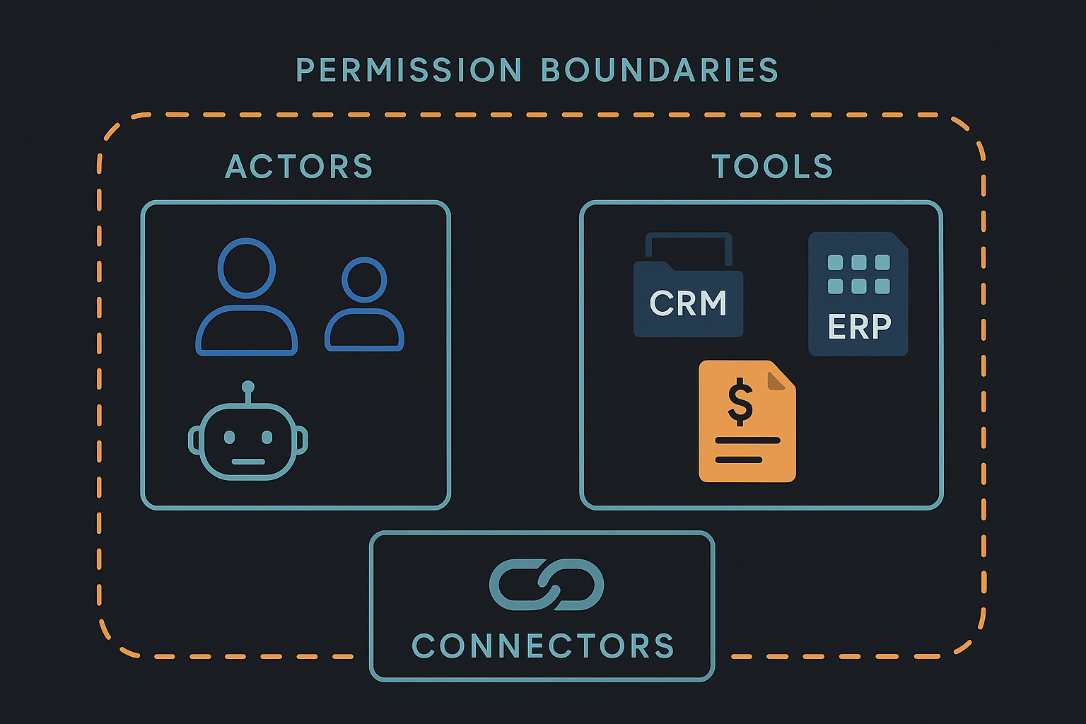 Diagram of permission boundaries for agent workflows