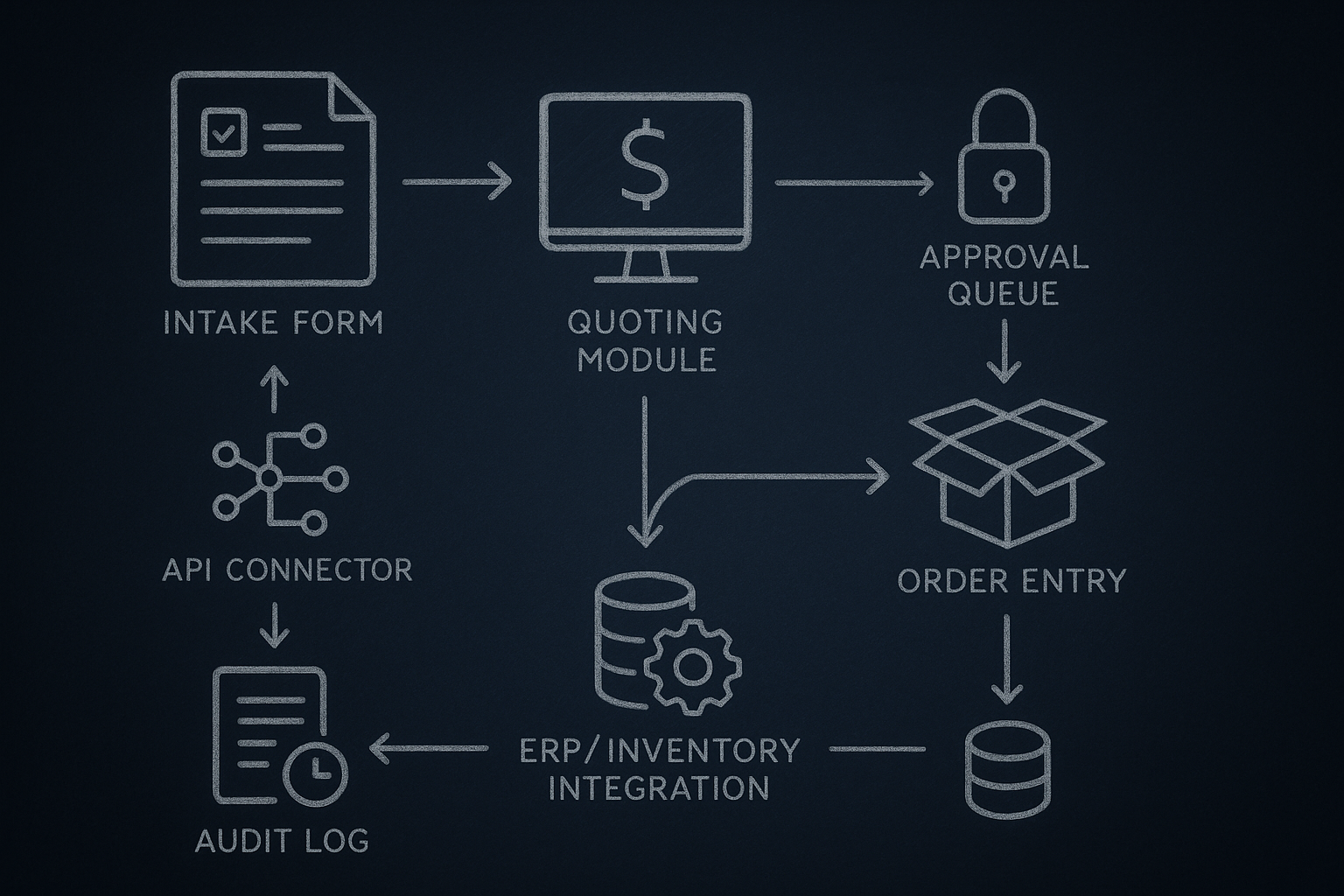 Quote-to-cash system architecture sketch